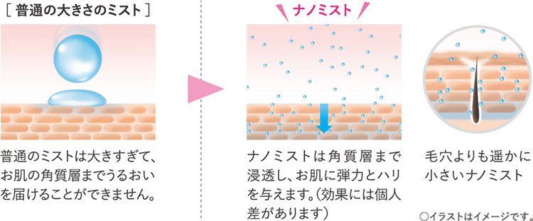 毛穴より遥かに小さいナノミスト