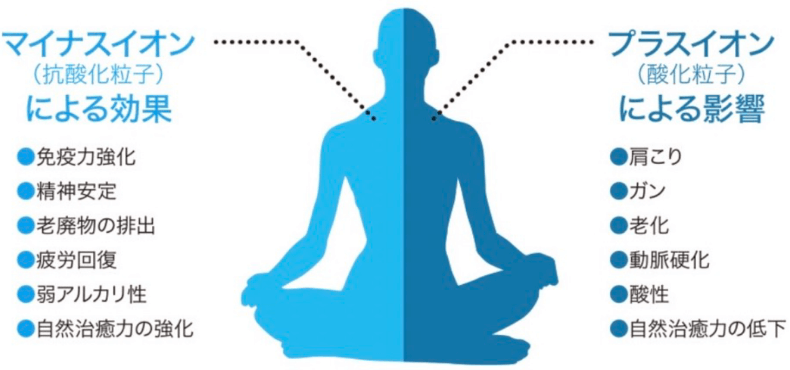 マイナスイオンによる効果。免疫力強化。精神安定。老廃物の排出。疲労回復。弱アルカリ性。自然治癒の強化。